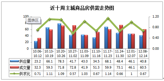 上周主城樓市成交7473套 均價7570元/㎡