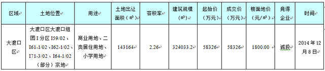 上周主城樓市成交7473套 均價7570元/㎡