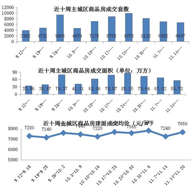 房企备战年底冲刺 上周主城供应大增超四成