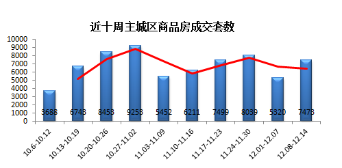 上周主城樓市成交7473套 均價7570元/㎡