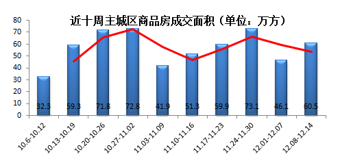 上周主城樓市成交7473套 均價7570元/㎡