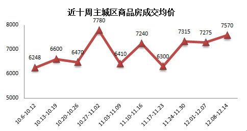 上周主城樓市成交7473套 均價7570元/㎡