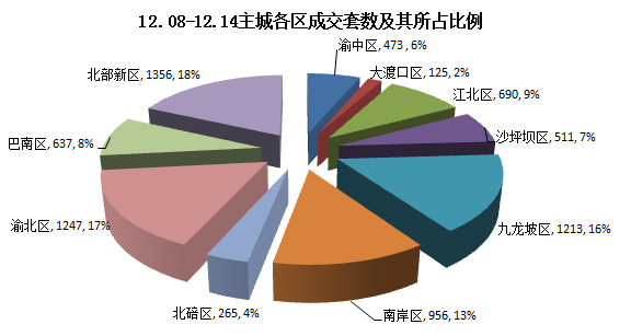 上周主城樓市成交7473套 均價7570元/㎡