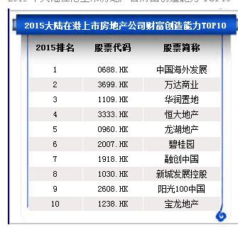 2015中国优秀房地产上市公司名单发布