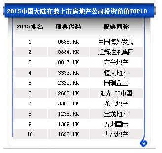 2015中国优秀房地产上市公司名单发布
