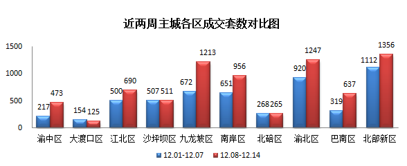 上周主城樓市成交7473套 均價7570元/㎡