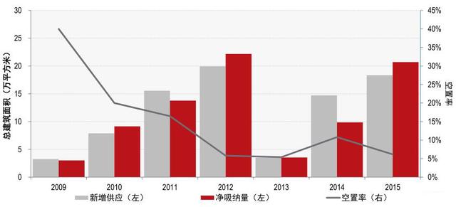 随着购房政策放宽 2016年重庆住宅以去库存为