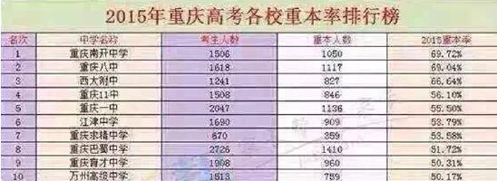 2015高考重本率出炉 读金牌八中住中央公园