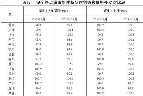 70城最新房价出炉 这11城新房价格已低于去年1月