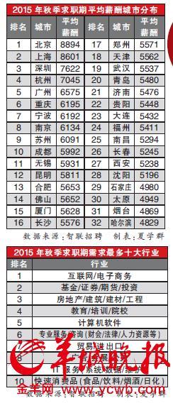 全国平均薪酬排行重庆第6 每月工资能买1平米