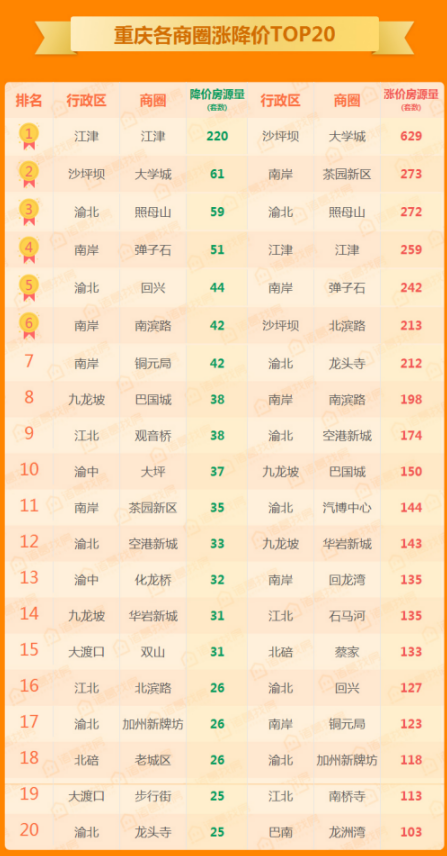 五月第一周重庆各区房价 沙坪坝弯道超车涨幅