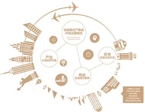 协信模式 做商业的填空题