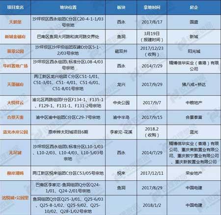 重庆近期产品好货：22个纯新项目有“动作”
