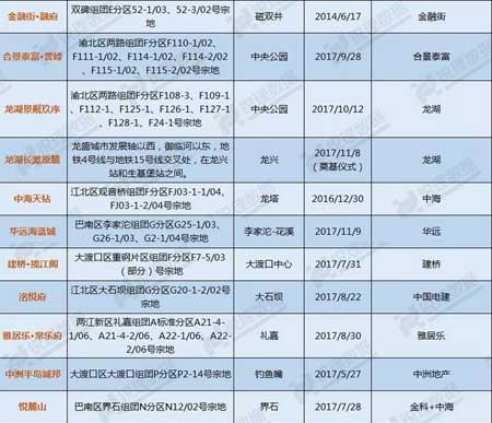重庆近期产品好货：22个纯新项目有“动作”