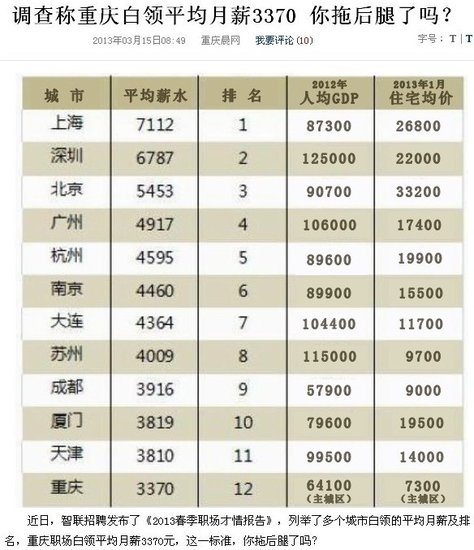 重庆房地产行业薪酬揭秘:高出平均工资3倍