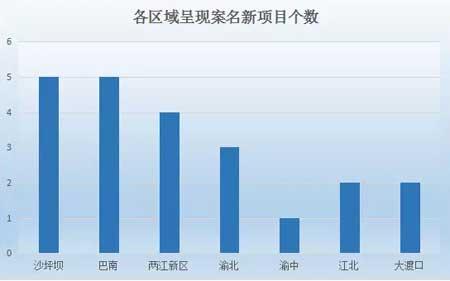 重庆近期产品好货：22个纯新项目有“动作”