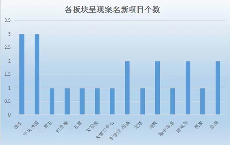 重庆近期产品好货：22个纯新项目有“动作”