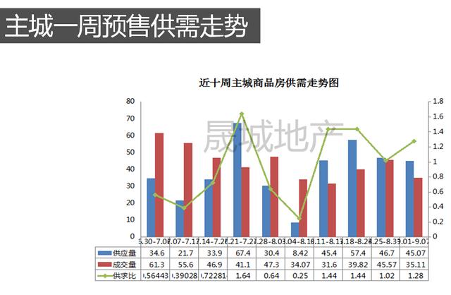 上周重庆主城楼市成交3773套 成交均价6890元