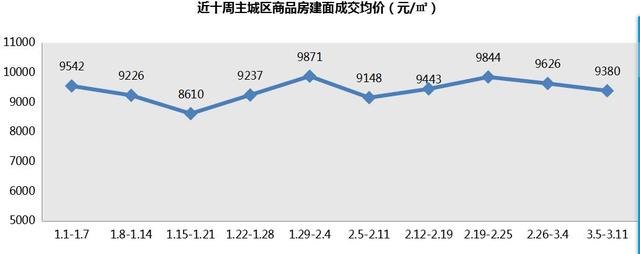 上周主城楼市成交6983套 环比下降15.97%