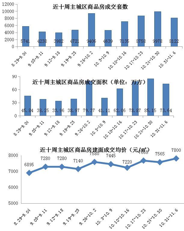 重庆楼市成交持续高位运行 “日光盘”再现
