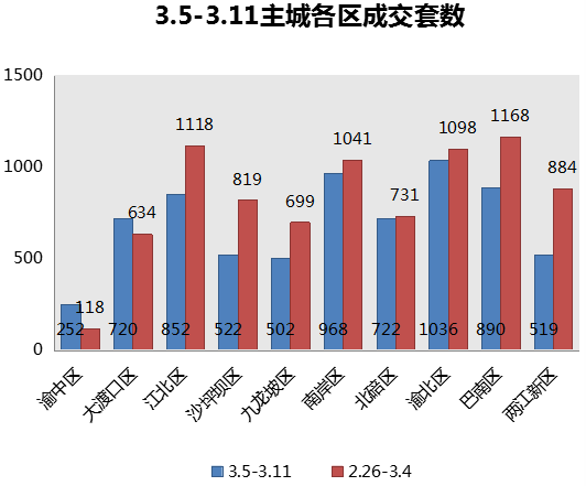 上周主城楼市成交6983套 环比下降15.97%