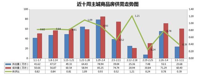 上周主城楼市成交6983套 环比下降15.97%