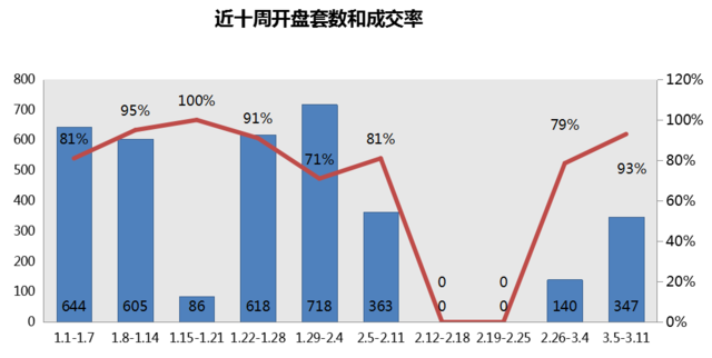 上周主城楼市成交6983套 环比下降15.97%