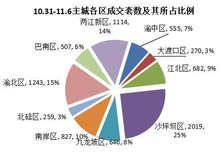 重庆楼市成交持续高位运行 “日光盘”再现