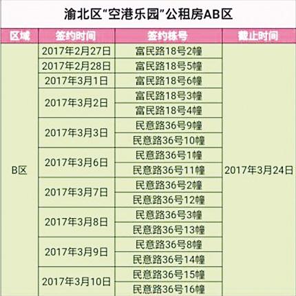 个人房源网重庆 房产资讯 > 空港乐园公租房ab区本月27日起签约 快看