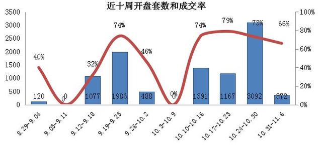 重庆楼市成交持续高位运行 “日光盘”再现