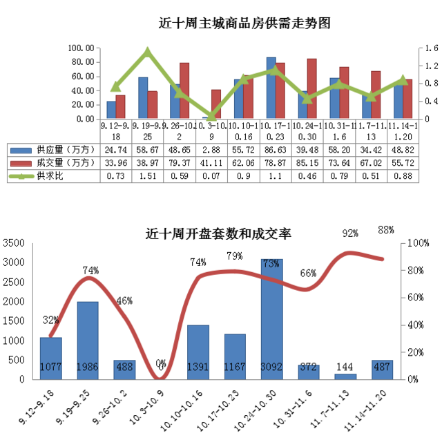 房企备战年底冲刺 上周主城供应大增超四成