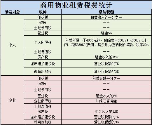 投资小知识:商用物业出租如何合理避税?