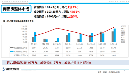 重庆一周楼市：住宅成交上涨78% 巴南成交位居第一