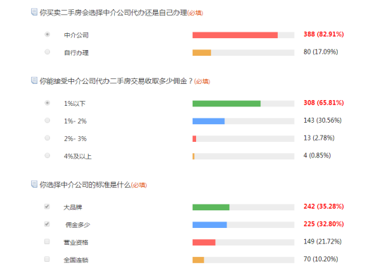 二手房置业调查白皮书：网友最怕中介吃差价