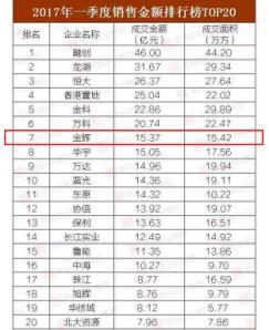 金辉荣登2017年第一季度重庆房企销售排行榜
