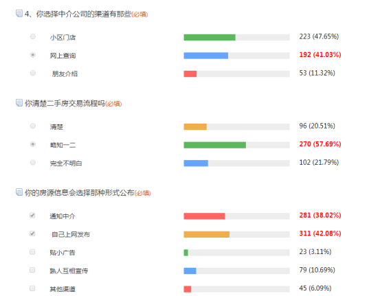 二手房置业调查白皮书：网友最怕中介吃差价