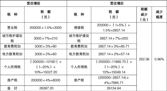 营改增后纳税人销售出租不动产税负如何只减