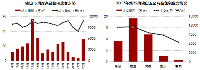 二手限购 新房发威！佛山新房成交量大增661%