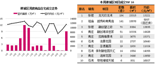 二手限购 新房发威！佛山新房成交量大增661%