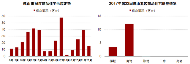 千套新房拿证！南海占全市供应量超7成