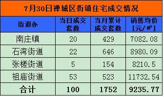 7月30日佛山网签706套 顺德276套夺冠