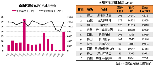 二手限购 新房发威！佛山新房成交量大增661%