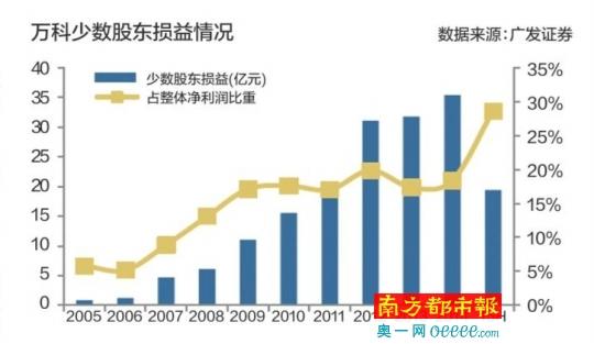 不争地产领跑者 万科将定位城市配套服务商 