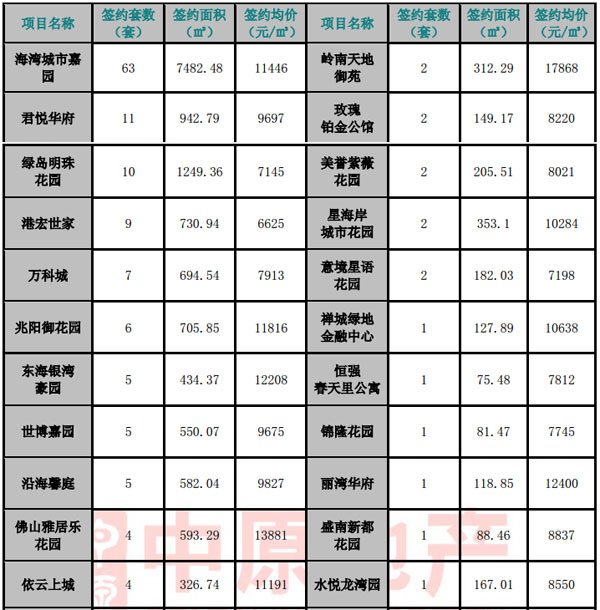 佛山:禅南顺楼市成交均价全线看跌 顺德成交量