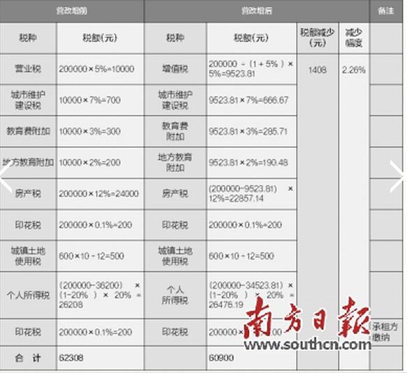 营改增后纳税人销售其取得的不动产