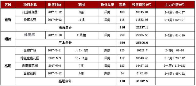 上周893套新房拿证 环比增幅372%仍处低位