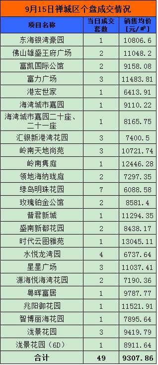 【金九】9月15日佛山网签426套 南海150套夺冠