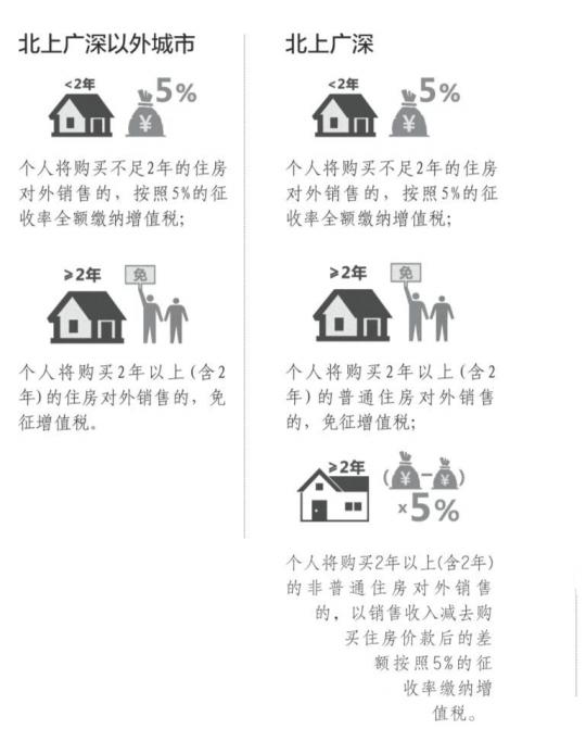 二手房交易营改增 税费会增多还是减少?