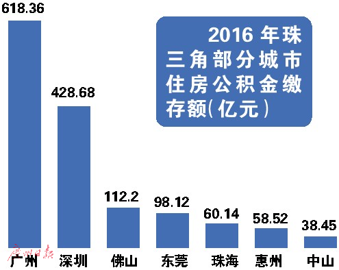 公积金助买房，谁最受益？2016佛山发放异地贷款4.64亿