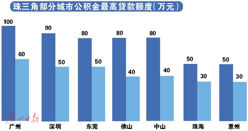 公积金助买房，谁最受益？2016佛山发放异地贷款4.64亿